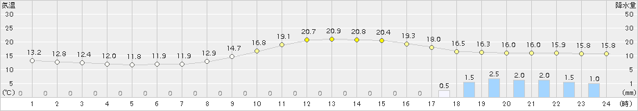 神門(>2016年10月15日)のアメダスグラフ