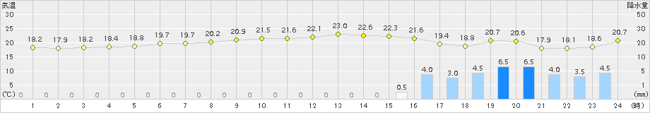 赤江(>2016年10月15日)のアメダスグラフ