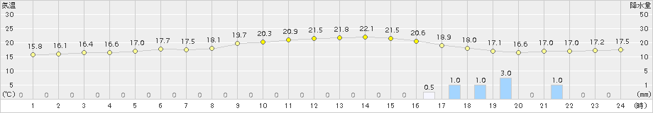 川内(>2016年10月15日)のアメダスグラフ