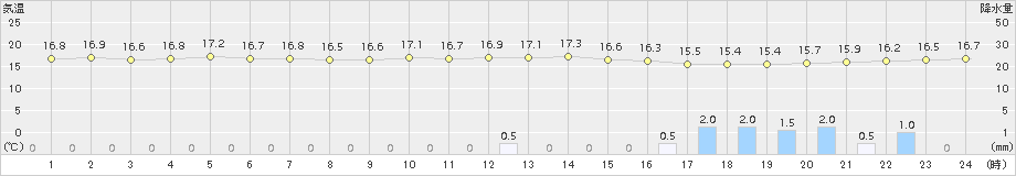 牧之原(>2016年10月15日)のアメダスグラフ