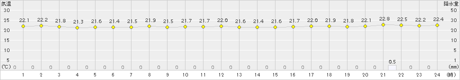 中之島(>2016年10月15日)のアメダスグラフ