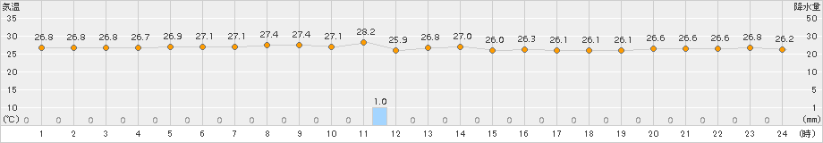 沖永良部(>2016年10月15日)のアメダスグラフ
