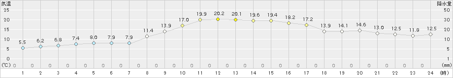 蘭越(>2016年10月16日)のアメダスグラフ