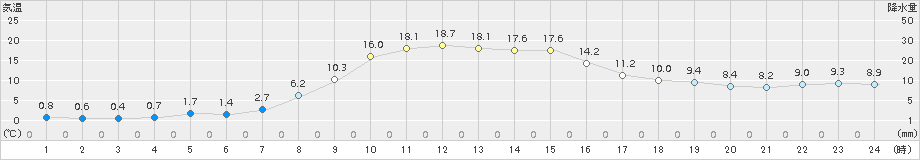 中杵臼(>2016年10月16日)のアメダスグラフ