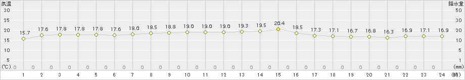 奥尻(>2016年10月16日)のアメダスグラフ