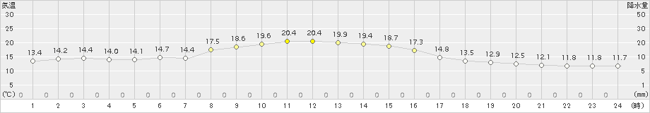 今別(>2016年10月16日)のアメダスグラフ