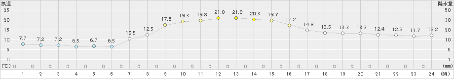 六ケ所(>2016年10月16日)のアメダスグラフ