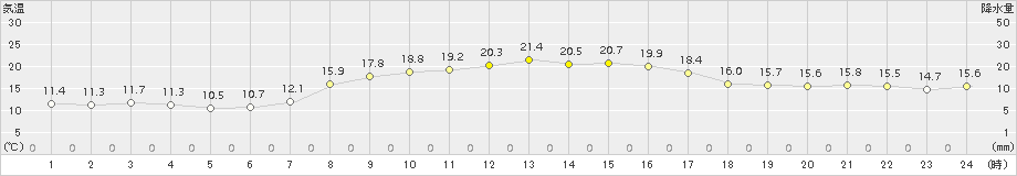 にかほ(>2016年10月16日)のアメダスグラフ