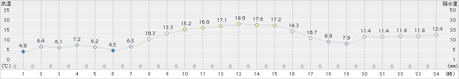 奥中山(>2016年10月16日)のアメダスグラフ