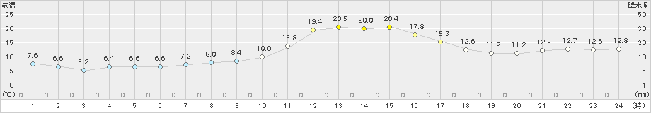 花巻(>2016年10月16日)のアメダスグラフ