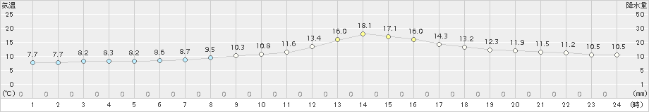 差首鍋(>2016年10月16日)のアメダスグラフ