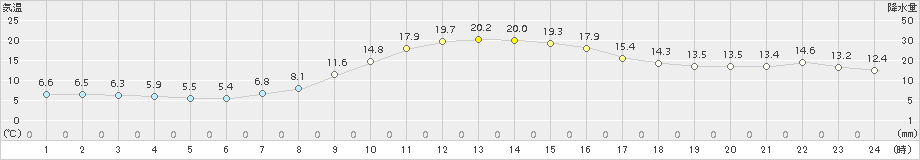 みなかみ(>2016年10月16日)のアメダスグラフ