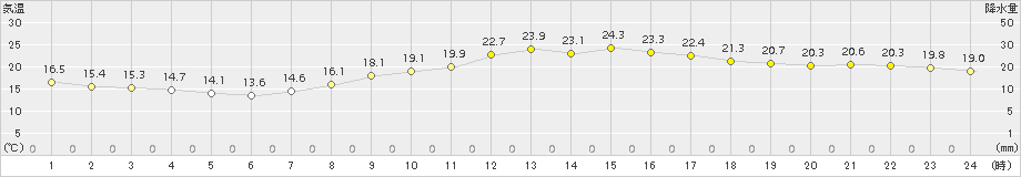 千葉(>2016年10月16日)のアメダスグラフ