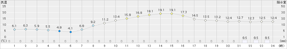 大町(>2016年10月16日)のアメダスグラフ