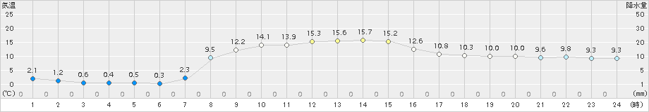 菅平(>2016年10月16日)のアメダスグラフ