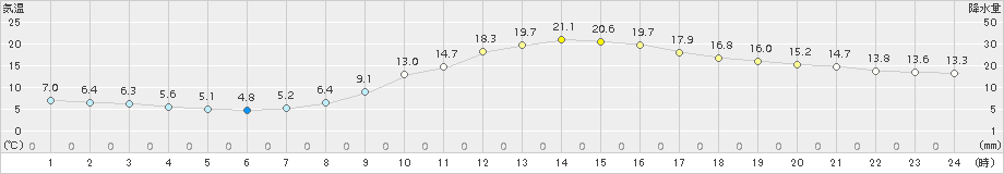 穂高(>2016年10月16日)のアメダスグラフ