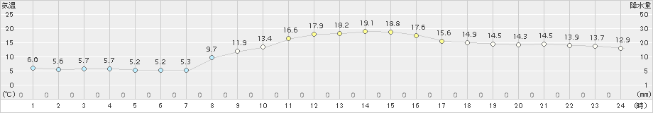 東御(>2016年10月16日)のアメダスグラフ