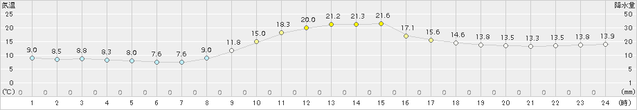 南木曽(>2016年10月16日)のアメダスグラフ