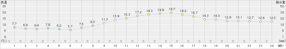 飯島(>2016年10月16日)のアメダスグラフ