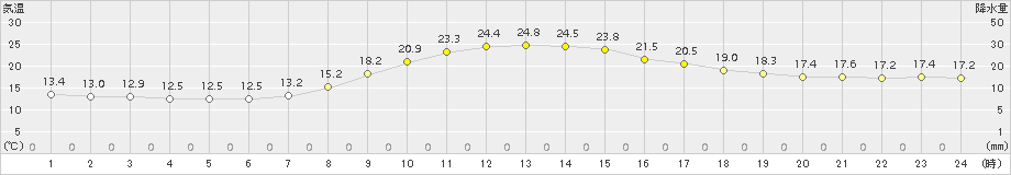 美濃(>2016年10月16日)のアメダスグラフ