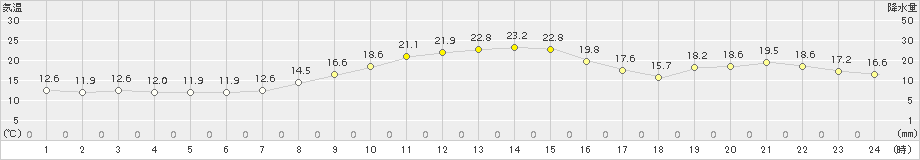 関山(>2016年10月16日)のアメダスグラフ