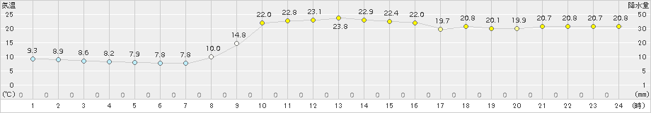 今庄(>2016年10月16日)のアメダスグラフ