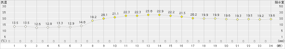 能勢(>2016年10月16日)のアメダスグラフ