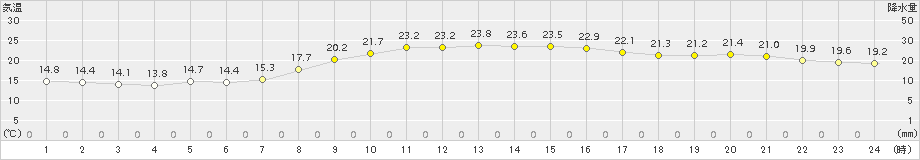 三木(>2016年10月16日)のアメダスグラフ