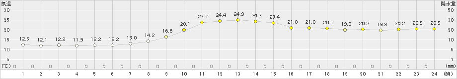 かつらぎ(>2016年10月16日)のアメダスグラフ