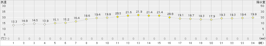 龍神(>2016年10月16日)のアメダスグラフ