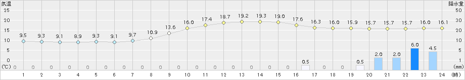 新見(>2016年10月16日)のアメダスグラフ