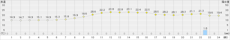 倉敷(>2016年10月16日)のアメダスグラフ