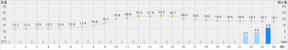 府中(>2016年10月16日)のアメダスグラフ