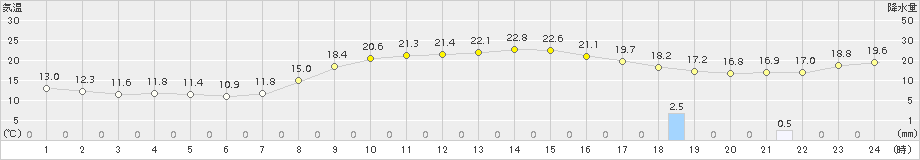 青谷(>2016年10月16日)のアメダスグラフ