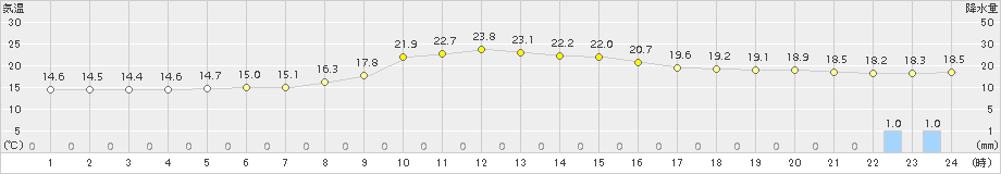 大栃(>2016年10月16日)のアメダスグラフ