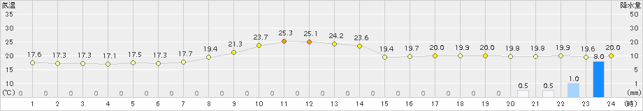 南国日章(>2016年10月16日)のアメダスグラフ