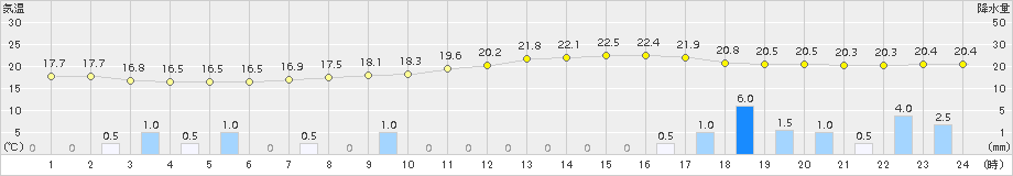 宗像(>2016年10月16日)のアメダスグラフ