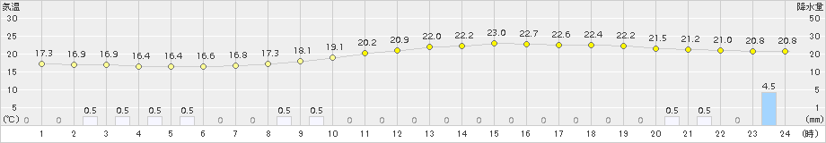 行橋(>2016年10月16日)のアメダスグラフ