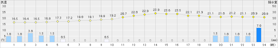 博多(>2016年10月16日)のアメダスグラフ