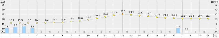 朝倉(>2016年10月16日)のアメダスグラフ