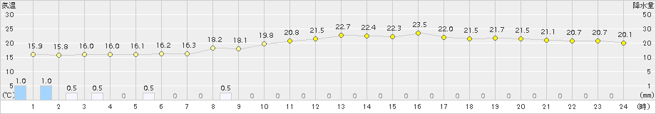 院内(>2016年10月16日)のアメダスグラフ