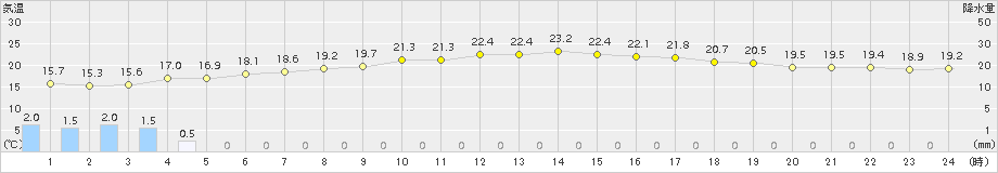 玖珠(>2016年10月16日)のアメダスグラフ