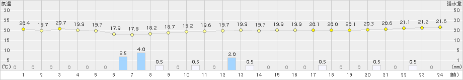 厳原(>2016年10月16日)のアメダスグラフ