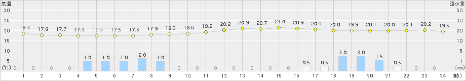 平戸(>2016年10月16日)のアメダスグラフ