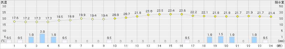 佐世保(>2016年10月16日)のアメダスグラフ