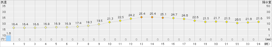 八代(>2016年10月16日)のアメダスグラフ