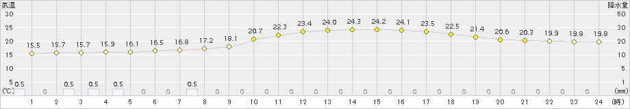 人吉(>2016年10月16日)のアメダスグラフ