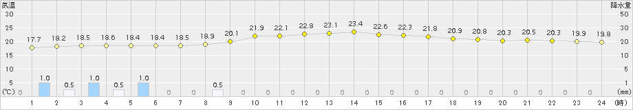 加久藤(>2016年10月16日)のアメダスグラフ