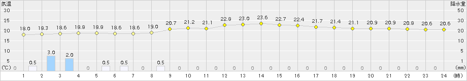 都城(>2016年10月16日)のアメダスグラフ