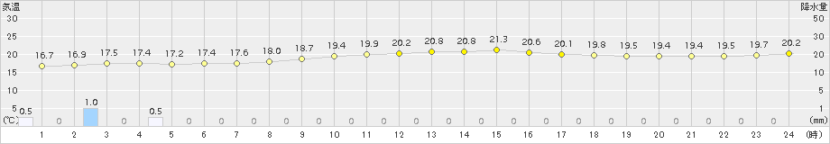 牧之原(>2016年10月16日)のアメダスグラフ